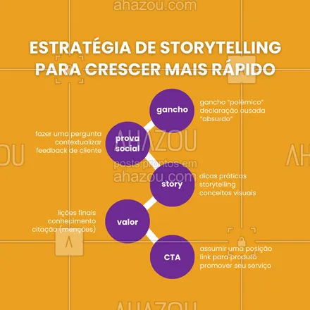 posts, legendas e frases de marketing digital para whatsapp, instagram e facebook: Essa é a estratégia de storytelling que grandes criadores estão usando para crescer mais rápido no Instagram 🚀.

Aplique isso para acelerar seu crescimento 🎯.

#AhazouMktDigital #marketing #marketingdigital #mktdigital #redessociais #socialmedia 