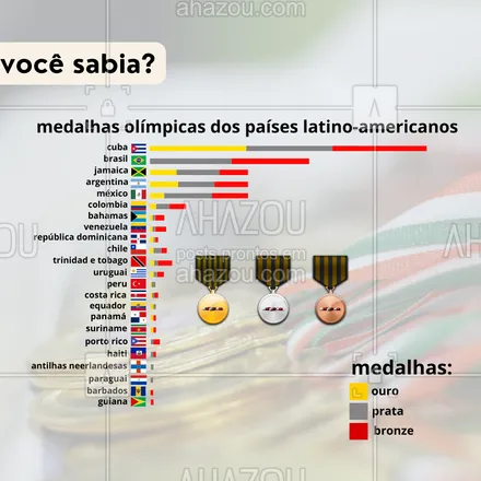 posts, legendas e frases de posts para todos para whatsapp, instagram e facebook: E aí, além do Brasil, qual outro país vai ter a sua torcida nessas Olimpíadas? #ahazou #olimpíadas2024 #ouro #brasil #atletismo